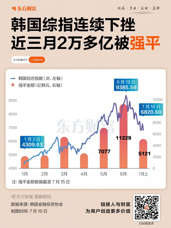 三个月2万多亿被强平！韩国散户正在经历“财富绞杀”